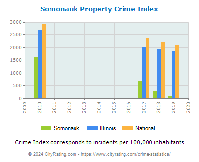 Somonauk Property Crime vs. State and National Per Capita