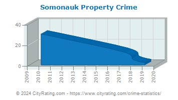 Somonauk Property Crime