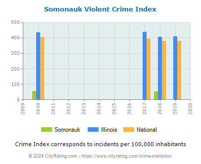 Somonauk Violent Crime vs. State and National Per Capita