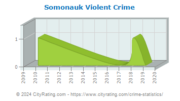 Somonauk Violent Crime
