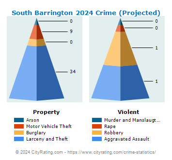 South Barrington Crime 2024