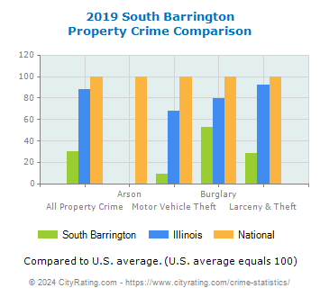 South Barrington Property Crime vs. State and National Comparison