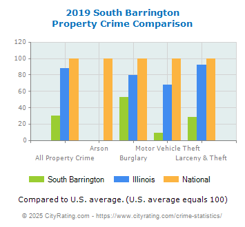 South Barrington Property Crime vs. State and National Comparison