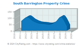 South Barrington Property Crime