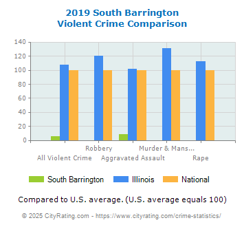 South Barrington Violent Crime vs. State and National Comparison