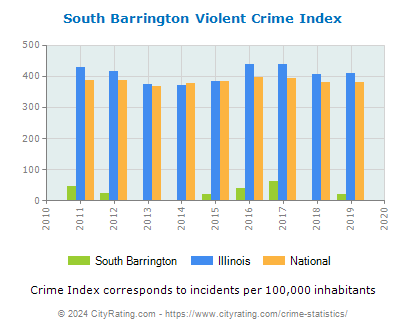 South Barrington Violent Crime vs. State and National Per Capita