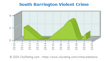 South Barrington Violent Crime