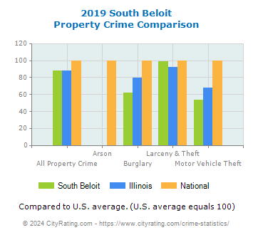 South Beloit Property Crime vs. State and National Comparison