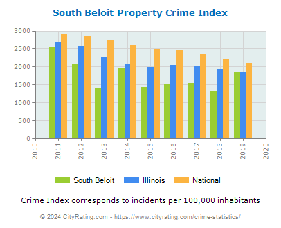 South Beloit Property Crime vs. State and National Per Capita