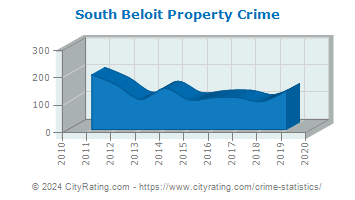 South Beloit Property Crime