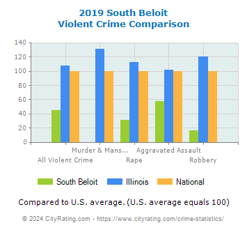 South Beloit Violent Crime vs. State and National Comparison
