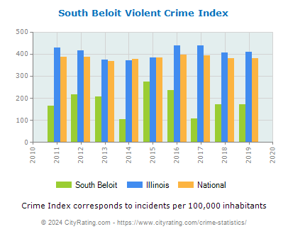 South Beloit Violent Crime vs. State and National Per Capita