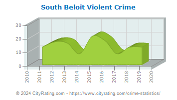 South Beloit Violent Crime