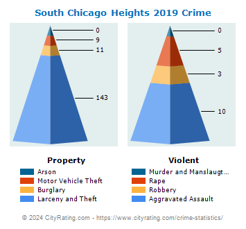 South Chicago Heights Crime 2019