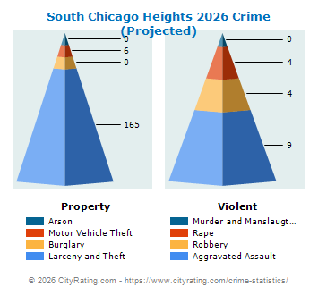 South Chicago Heights Crime 2026