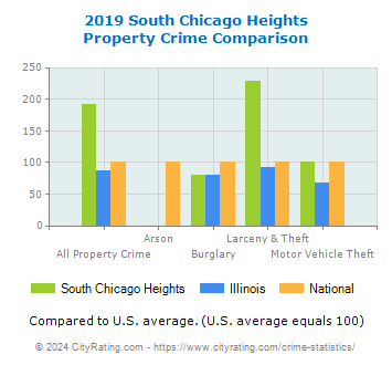 South Chicago Heights Property Crime vs. State and National Comparison