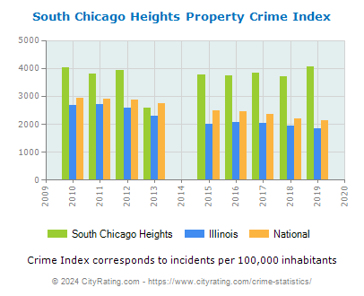 South Chicago Heights Property Crime vs. State and National Per Capita