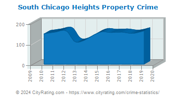 South Chicago Heights Property Crime