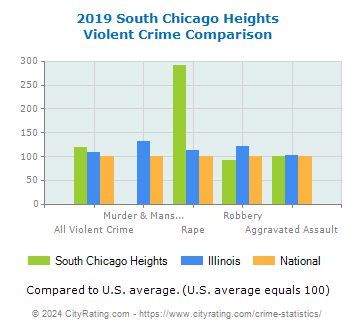 South Chicago Heights Violent Crime vs. State and National Comparison