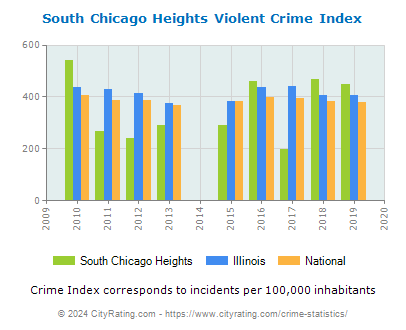 South Chicago Heights Violent Crime vs. State and National Per Capita