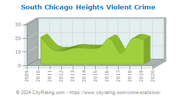 South Chicago Heights Violent Crime