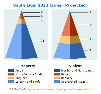 South Elgin Crime 2022
