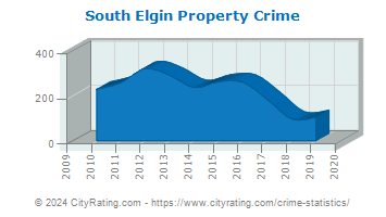 South Elgin Property Crime