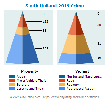 South Holland Crime 2019