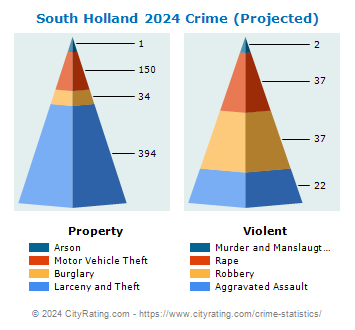 South Holland Crime 2024