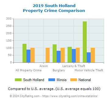 South Holland Property Crime vs. State and National Comparison