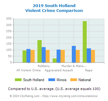 South Holland Violent Crime vs. State and National Comparison