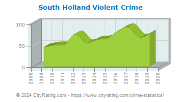 South Holland Violent Crime