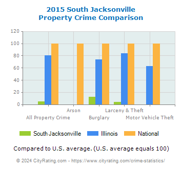 South Jacksonville Property Crime vs. State and National Comparison