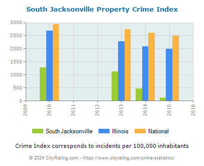 South Jacksonville Property Crime vs. State and National Per Capita