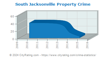 South Jacksonville Property Crime