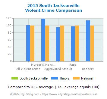 South Jacksonville Violent Crime vs. State and National Comparison