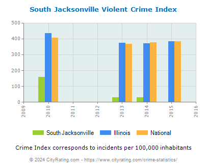 South Jacksonville Violent Crime vs. State and National Per Capita