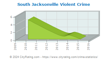 South Jacksonville Violent Crime