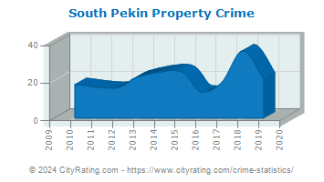 South Pekin Property Crime