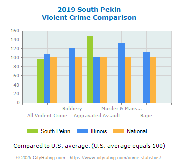 South Pekin Violent Crime vs. State and National Comparison