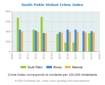South Pekin Violent Crime vs. State and National Per Capita