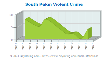 South Pekin Violent Crime
