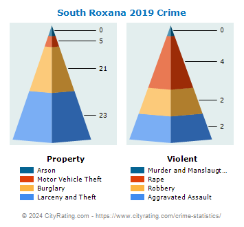 South Roxana Crime 2019