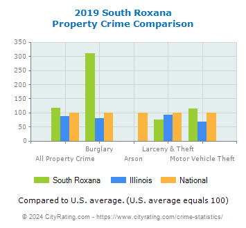 South Roxana Property Crime vs. State and National Comparison