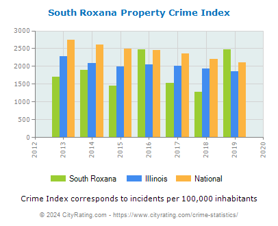South Roxana Property Crime vs. State and National Per Capita