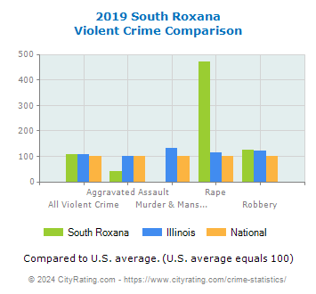 South Roxana Violent Crime vs. State and National Comparison