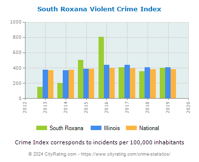 South Roxana Violent Crime vs. State and National Per Capita