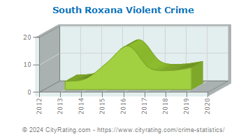 South Roxana Violent Crime