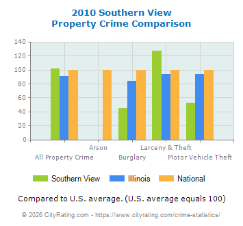 Southern View Property Crime vs. State and National Comparison
