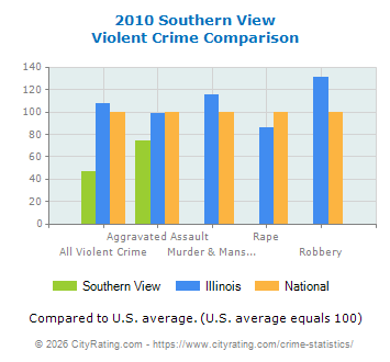 Southern View Violent Crime vs. State and National Comparison